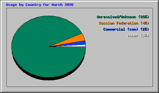 Usage by Country for March 2026
