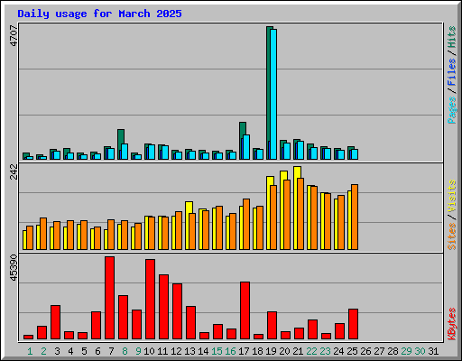 Daily usage for March 2025