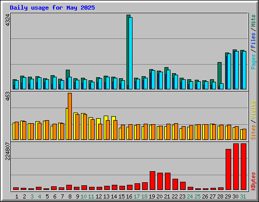 Daily usage for May 2025