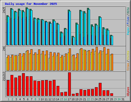 Daily usage for November 2025