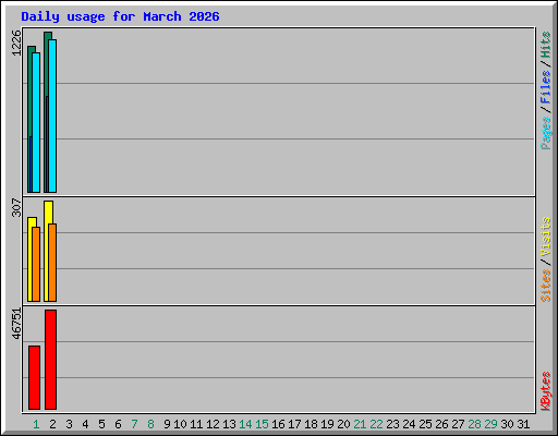 Daily usage for March 2026