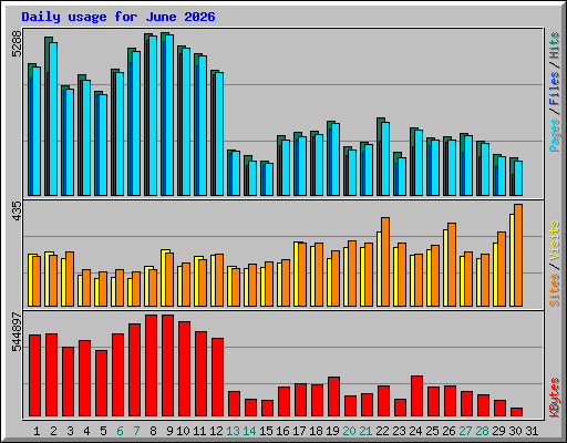 Daily usage for June 2026