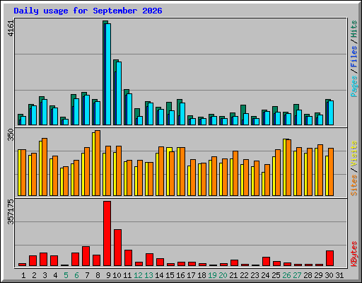 Daily usage for September 2026