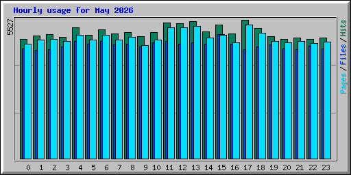 Hourly usage for May 2026