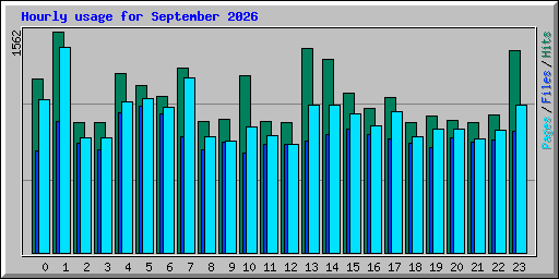 Hourly usage for September 2026