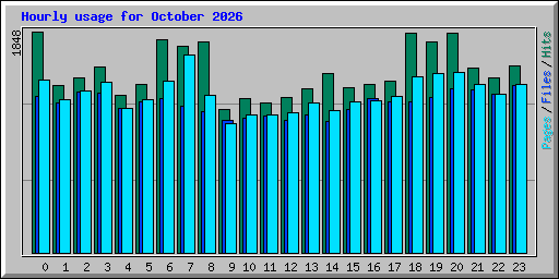 Hourly usage for October 2026